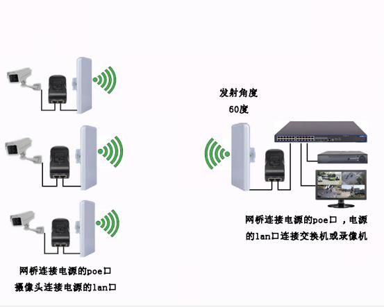 点对多点连接网桥