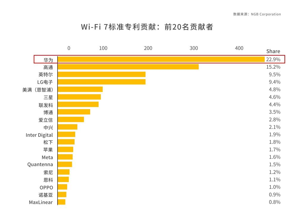 Wi-Fi7标准专利贡献:前20名贡献者