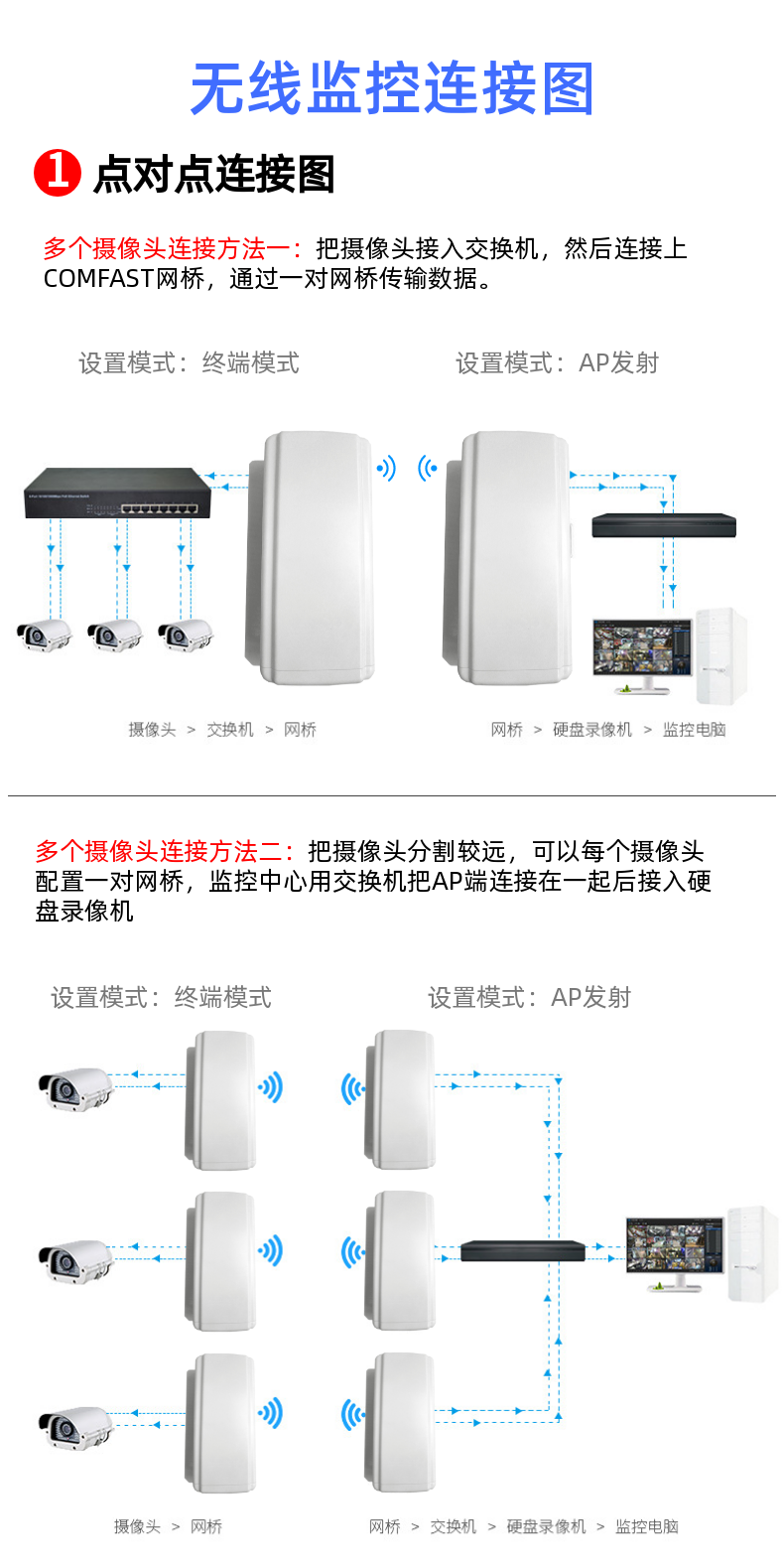 支持点对点及点多多点监控